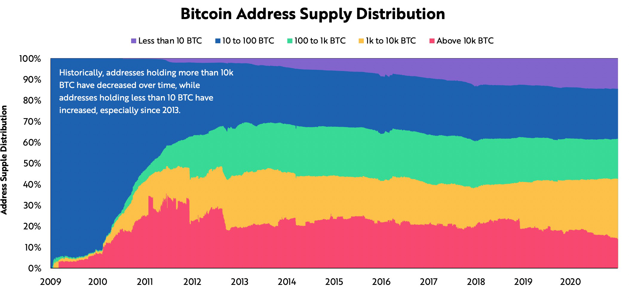 ARK Invest：通过链上数据评估比特币的新框架7