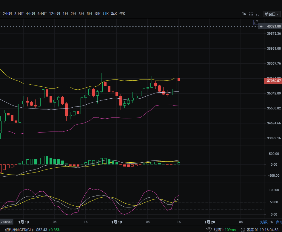 1/19中午比特币走势分析