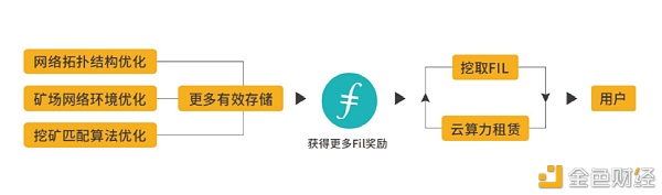 比特币、FIlecoin挖矿哪一个更加盈利？算力如何选择？4