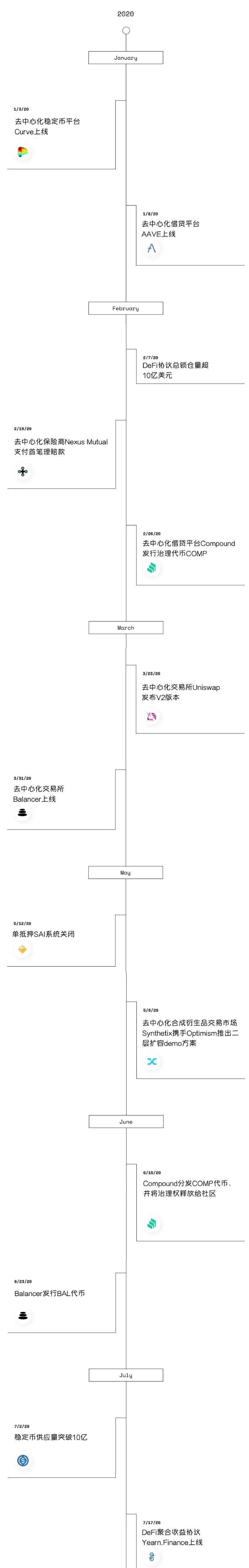 十图回顾2020年defi的崛起