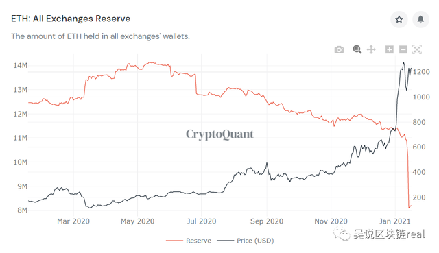 数据分析：以太坊终破新高的四个原因 而利好还未出尽