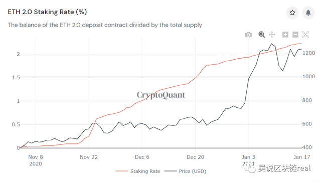 数据分析：以太坊终破新高的四个原因 而利好还未出尽1