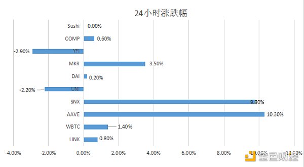 金色DeFi日报 | Uniswap创始人或正计划分配5亿美元社区治理资金1 金色DeFi日报 | Uniswap创始人或正计划分配5亿美元社区治理资金1