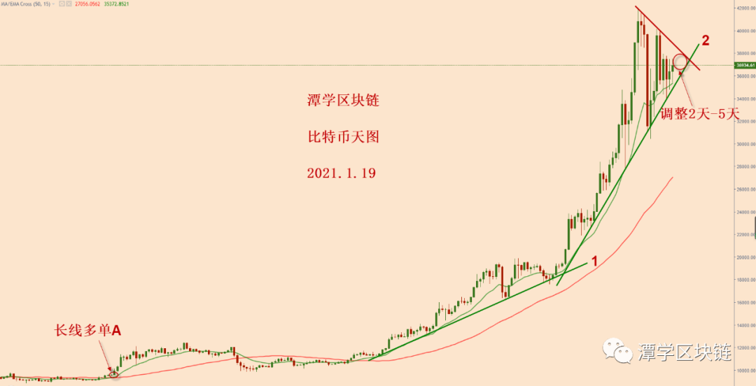比特币中线多头信号，在接下来几天可能会出现！