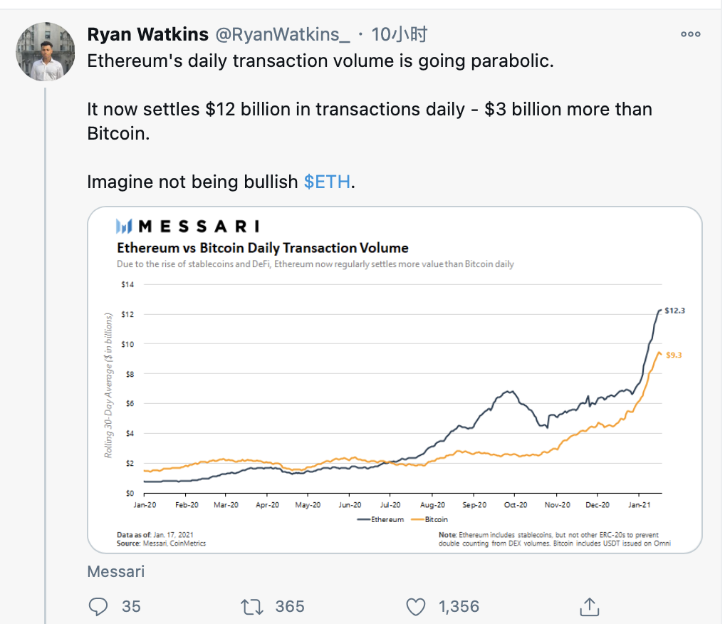 Eth突破1420美元，创下2018年1月的纪录1