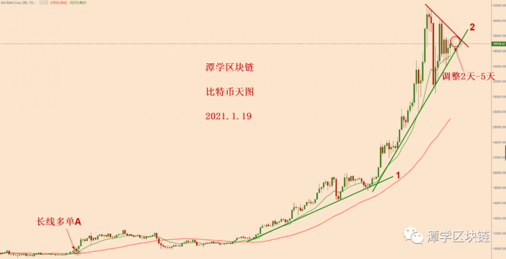 比特币中线牛市信号,可能在未来几天出现! 比特币中线牛市信号,可能在未来几天出现!