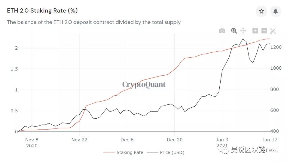 数据分析：以太坊最终打破新纪录有四个原因，但利好消息并未穷尽