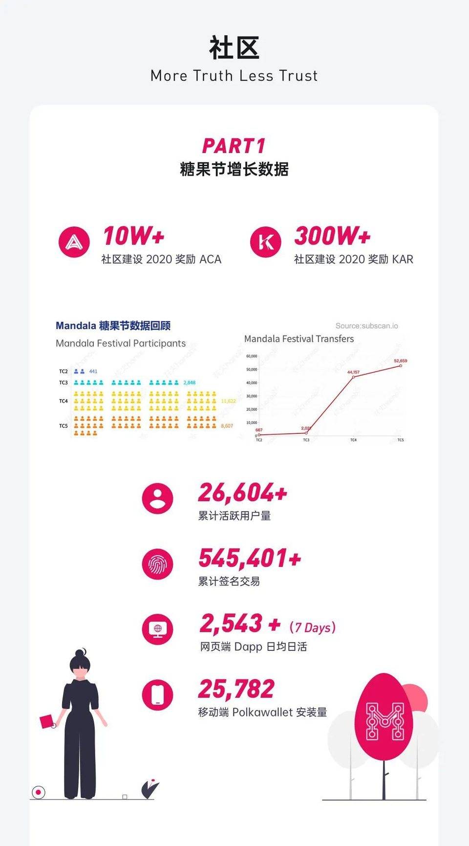 图解波卡生态 DeFi 协议 Acala 2020 进展:产品、社区、技术与融资等6 图解波卡生态 DeFi 协议 Acala 2020 进展:产品、社区、技术与融资等6
