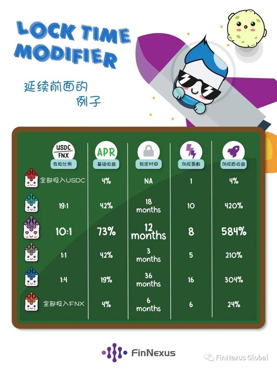 二次加速 两池互动挖矿模型——如何提高 FNX 挖矿收益？10