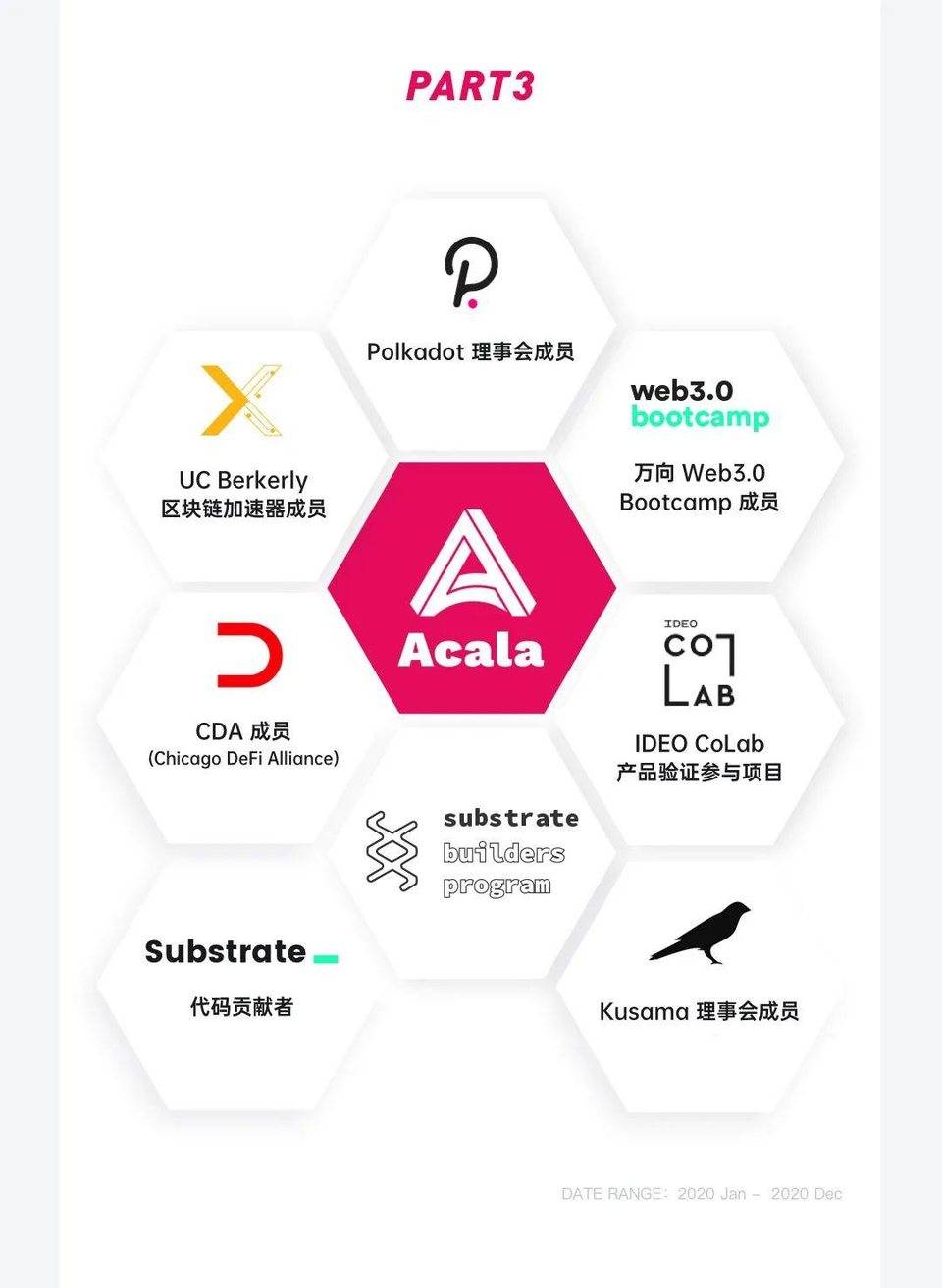 ACALA2020图解：产品、社区、技术和融资10
