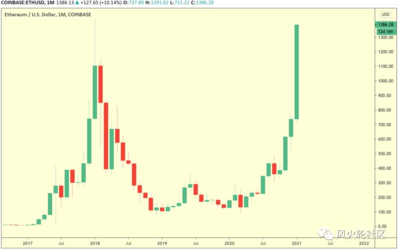 Eth破历史新高,2000年可期? Eth破历史新高,2000年可期?