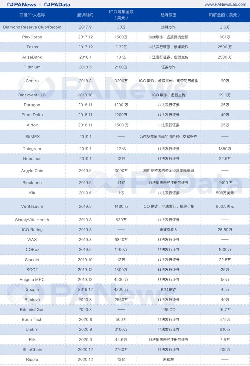 美国证券交易委员会（SEC）在三年内已被处以超过1.4亿美元的罚款。换帅后加密市场是否会迎来新的机遇？