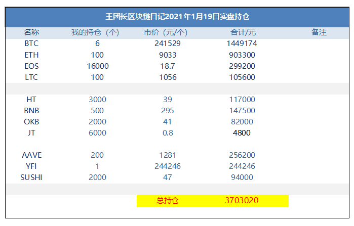 1167王总区块链日记：eth为9000元