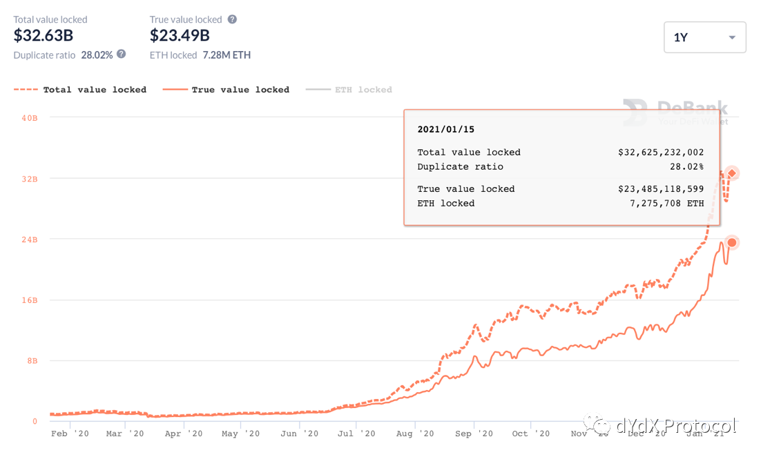 如何让def和dydx脱颖而出，在未来占据Dex的主导地位？1