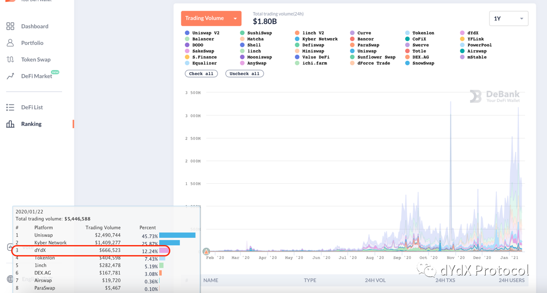 如何让def和dydx脱颖而出，在未来占据Dex的主导地位？7