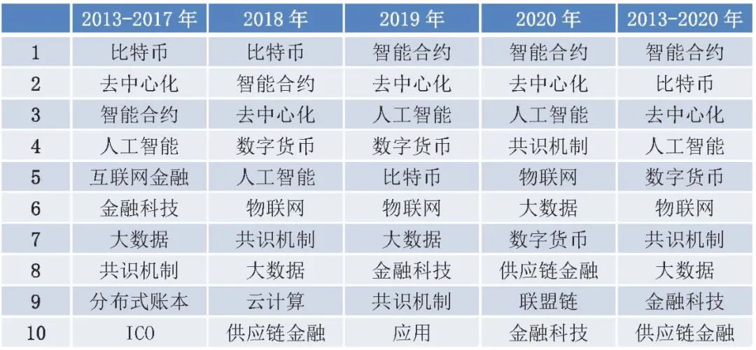 万字探讨国内区块链现状、热点及演化13