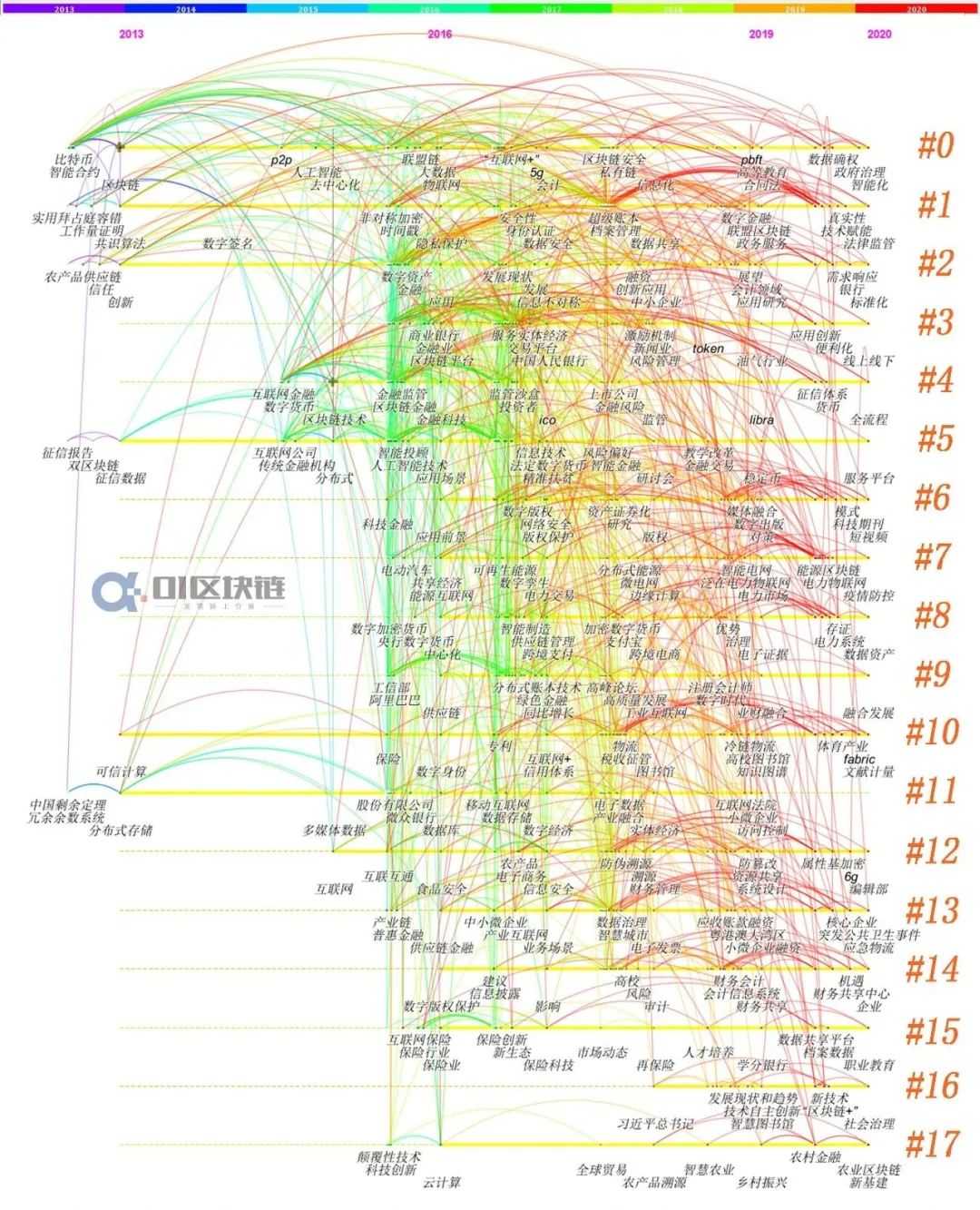 万字探讨国内区块链现状、热点及演化15