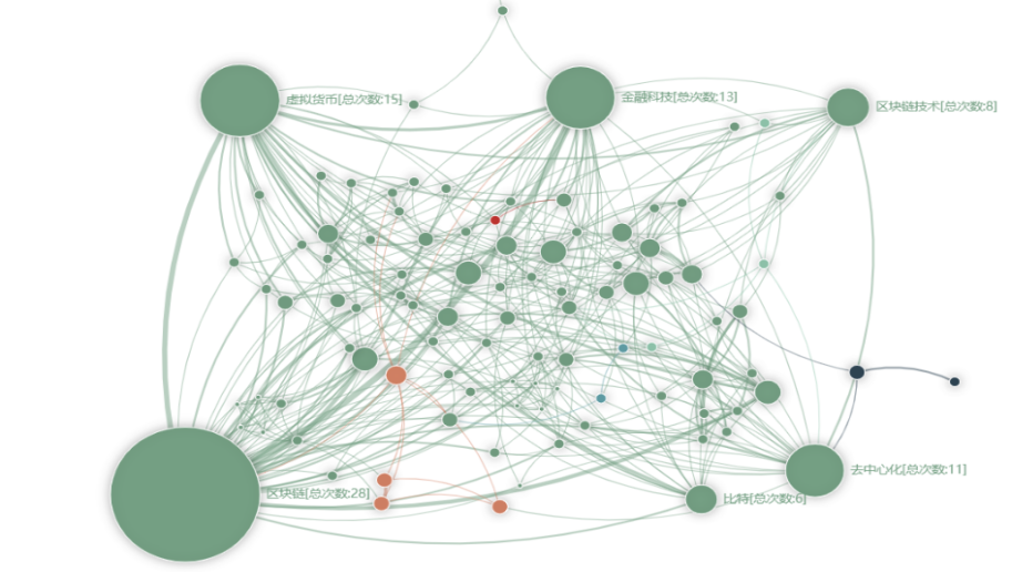 万字探讨国内区块链现状、热点及演化25