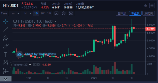 HT价格再创新高，价格拐点可能已经到来