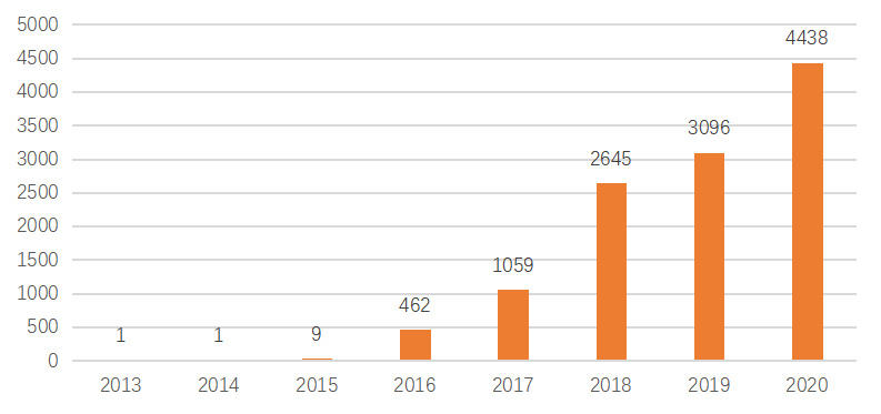 国内区块链研究综述：现状、热点与演进3