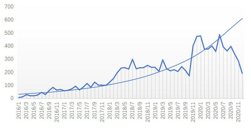 国内区块链研究综述：现状、热点与演进4