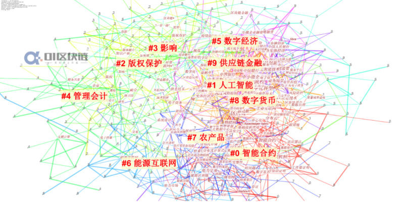 国内区块链研究综述：现状、热点与演进12