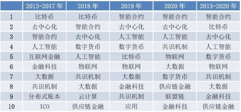 国内区块链研究综述：现状、热点与演进13