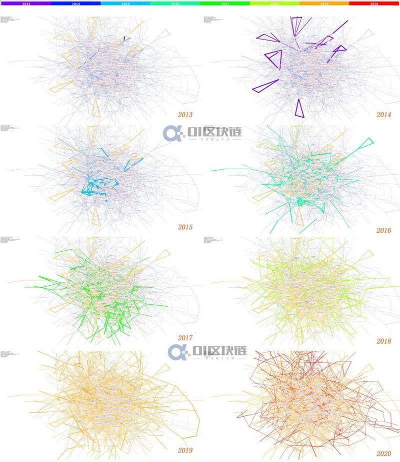 国内区块链研究综述：现状、热点与演进14