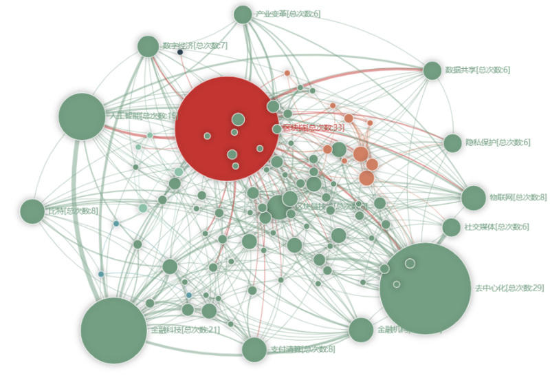 国内区块链研究综述：现状、热点与演进19