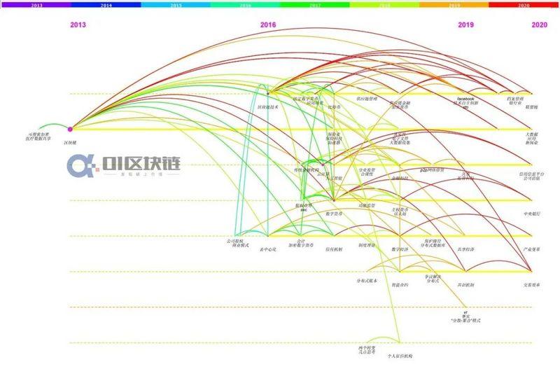国内区块链研究综述：现状、热点与演进21