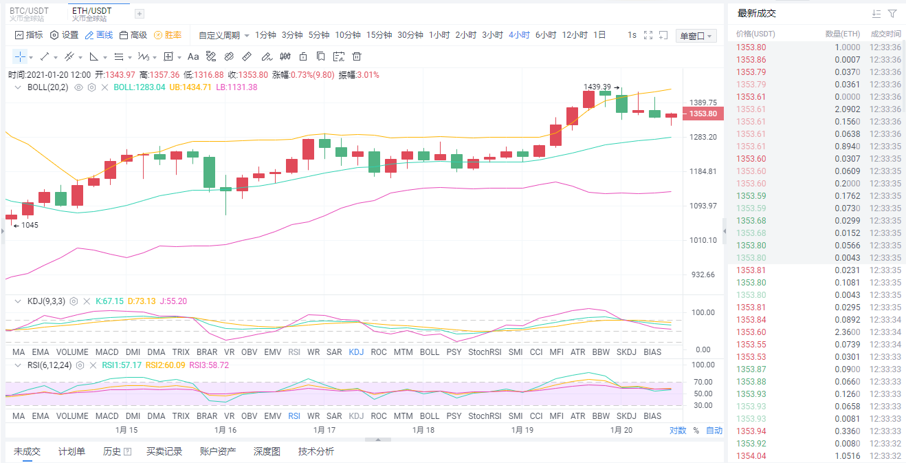 兰青表示：1.20 eth/BTC行情分析，eth再度飙升，牛市再度开启新征程