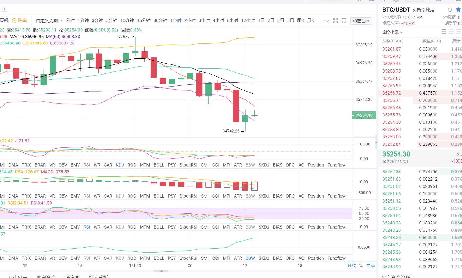 1.20午盘比特币市场分析及运营策略