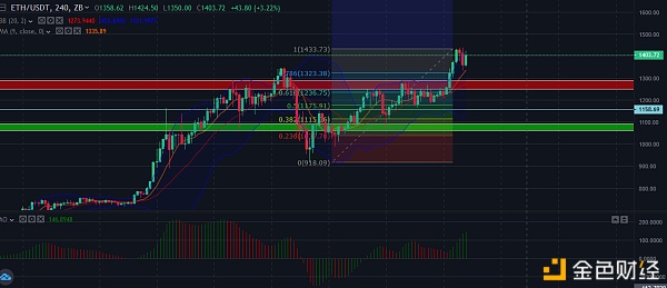 中币(ZB)市场研究员:ETH网络手续费再次上升1 中币(ZB)市场研究员:ETH网络手续费再次上升1