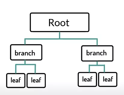 科普 | 5分钟内了解默克尔树1