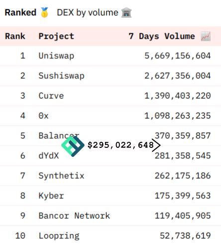开业一个月后，Perpetual protocol交易量超过第六大DEX