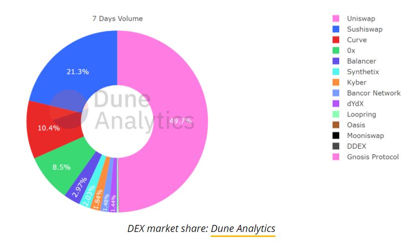 开业一个月后，Perpetual protocol交易量超过第六大DEX3