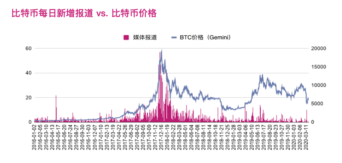 数据视角看懂美国主流媒体是否看涨比特币