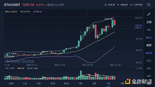 金色观察 | ETH创新高 英伟达会卷土重来吗？