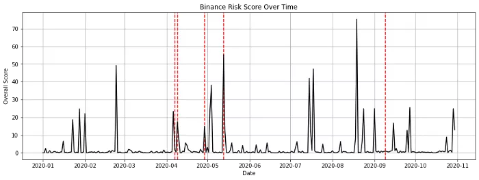 如何利用机器学习识别加密项目风险？5