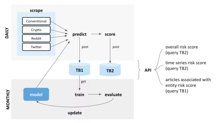 如何利用机器学习识别加密项目风险？6