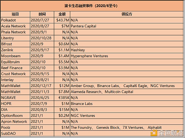 一文了解波卡平行链拍卖现状