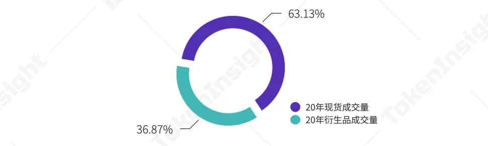 2020年度数字资产期货交易所行业研究报告：成交量破12万亿美元，全年持仓量增长385%4