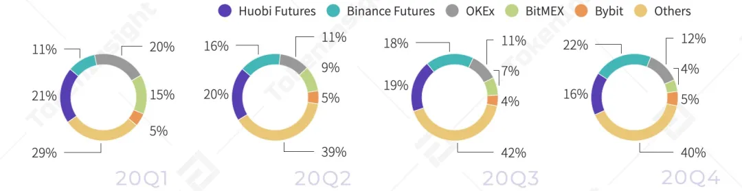 2020年度数字资产期货交易所行业研究报告：成交量破12万亿美元，全年持仓量增长385%10