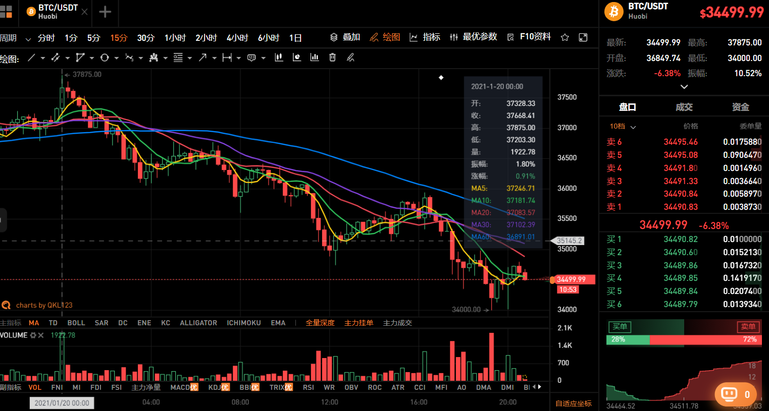 拜登就职典礼在即，比特币日内跌3800刀