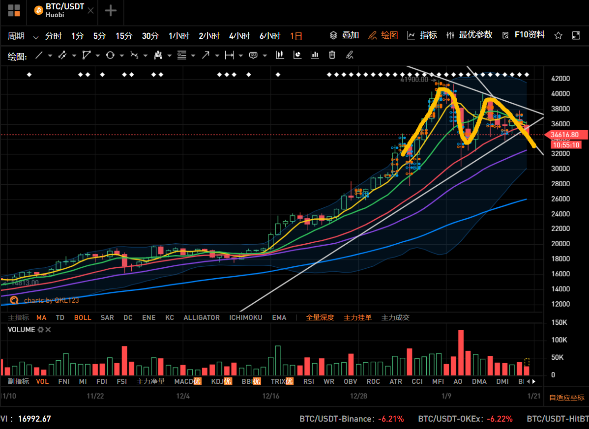 拜登就职典礼在即，比特币日内跌3800刀3
