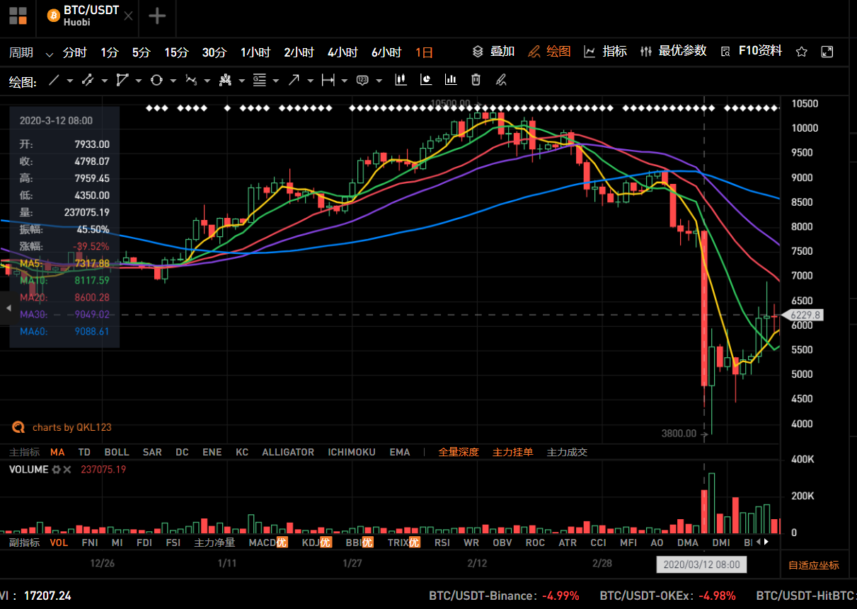 拜登就职典礼在即，比特币日内跌3800刀8