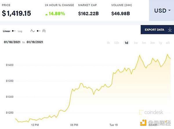 比特币超过科技股成为“最拥挤”的交易，以太坊成为最大赢家1