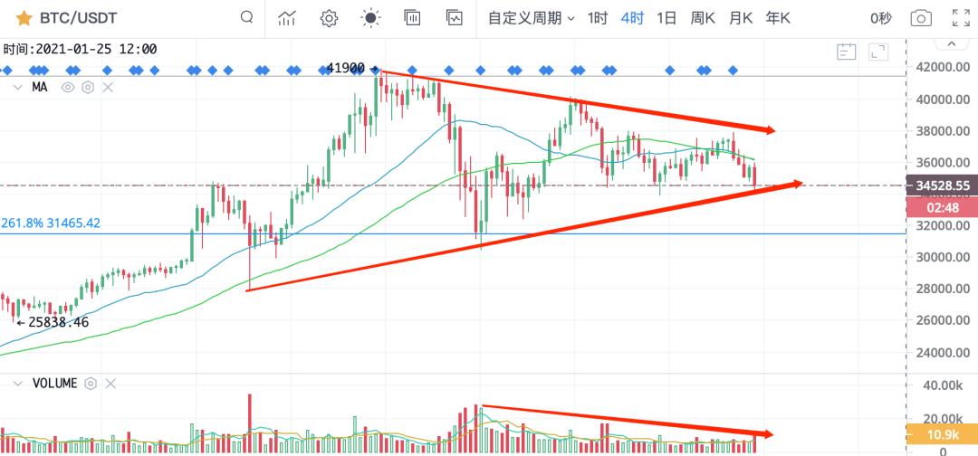 突破4万元，机构暂停持仓3