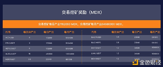 MDX不同挖矿方法的真实收益率 如何挖取高APY？1