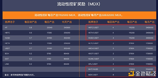 MDX不同挖矿方法的真实收益率 如何挖取高APY？4